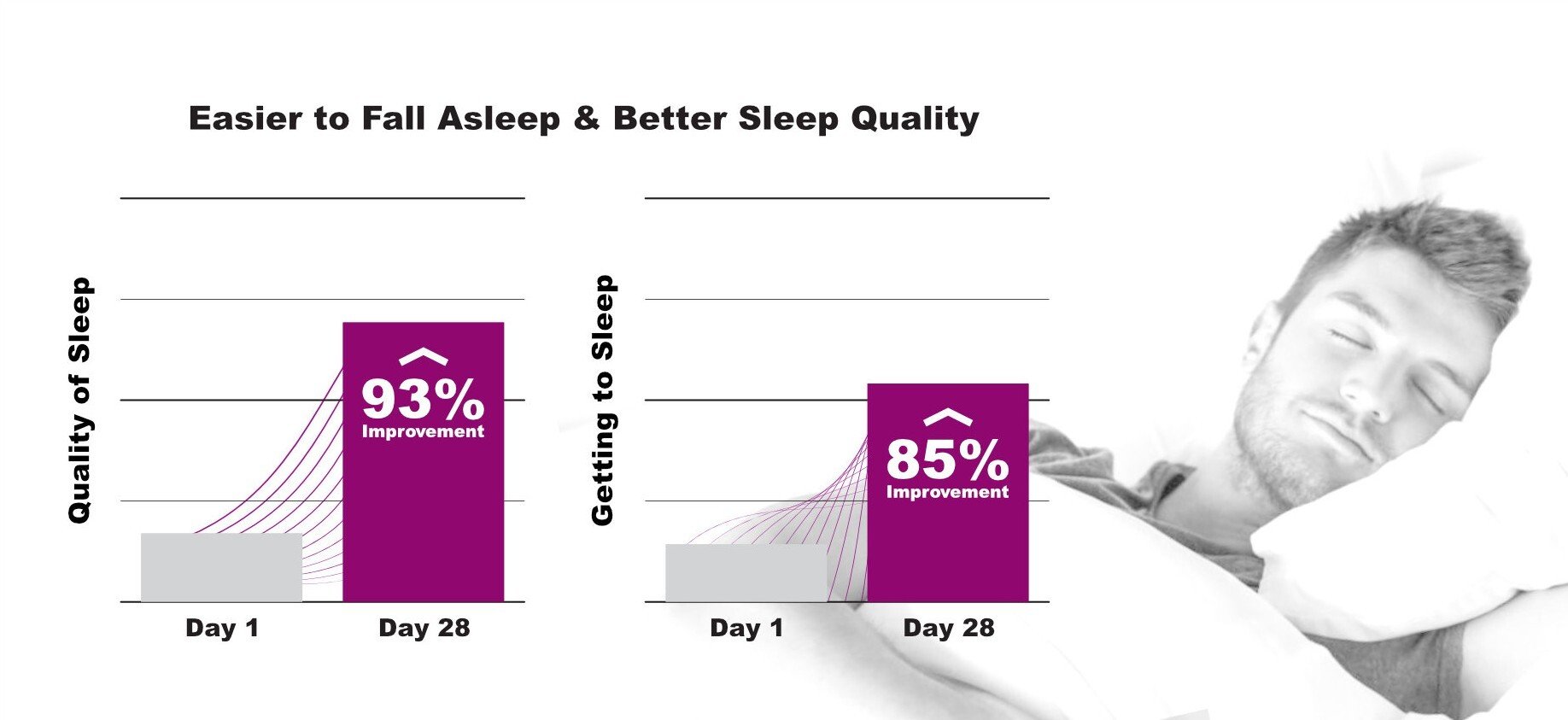 Easier to Fall Asleep & Better Sleep Quality