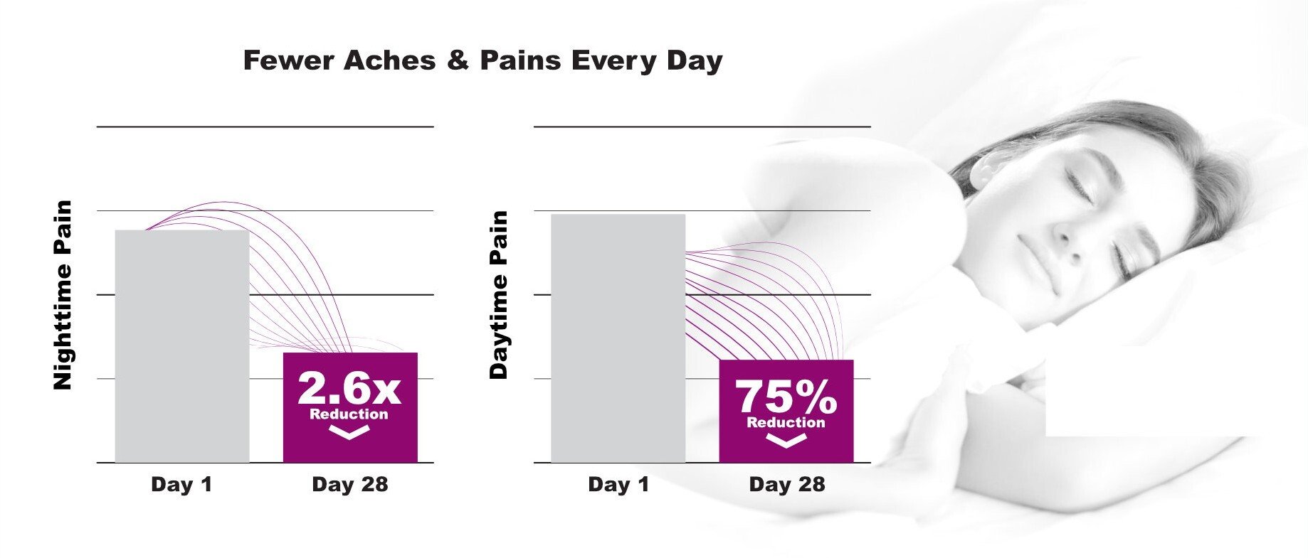 Fewer Aches & Pains Every Day