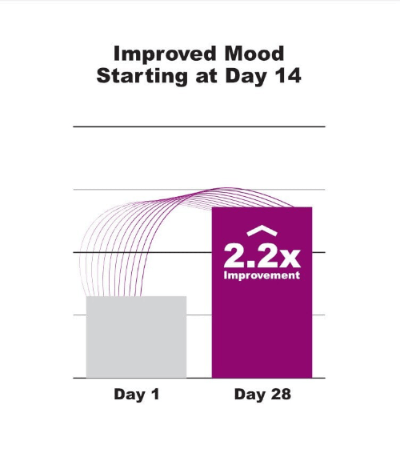 Improved Mood Starting at Day 14 Serezin V2